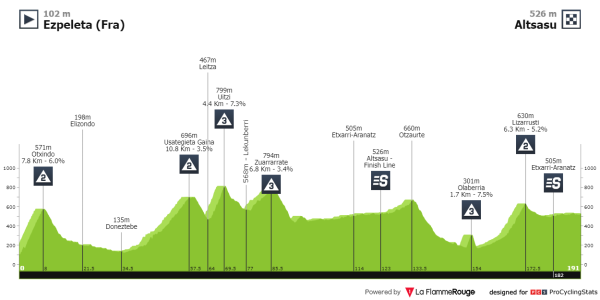 itzulia-basque-country-2024-stage-3-profile-n2.png