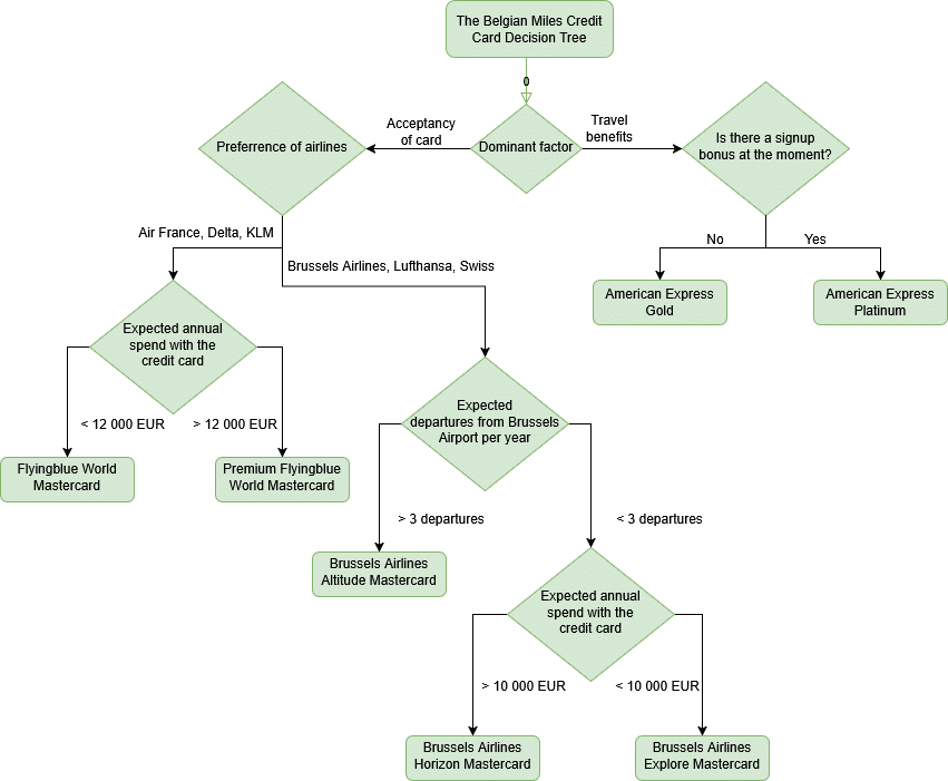 flowchart-belgium-credit-cards-miles-1.png