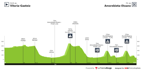 itzulia-basque-country-2024-stage-5-profile.png