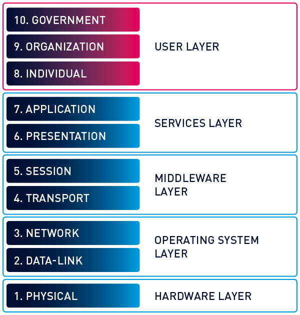 osi-model-extended-10-layers.png