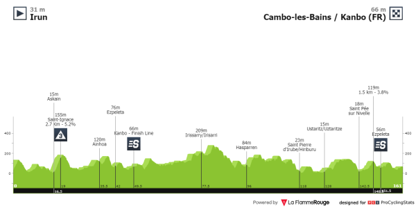 itzulia-basque-country-2024-stage-2-profile-n2.png