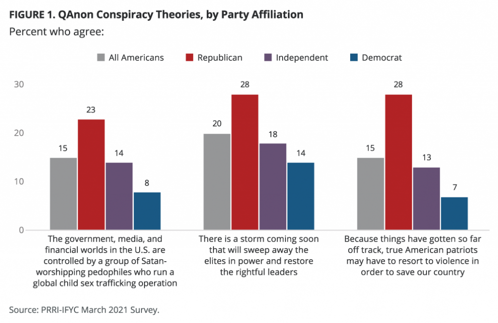 PRRI-IFYC-May-2021-QAnon_1-1024x664.png