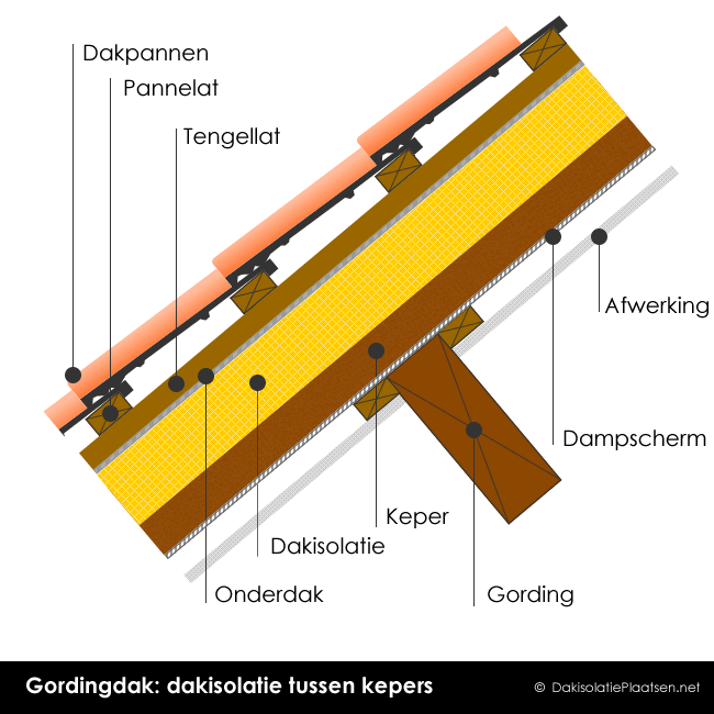 gordingdak-dakisolatie.gif