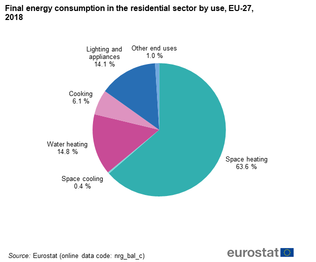 Final_energy_consumption_in_the_residential_sector_by_use%2C_EU-27%2C_2018.png