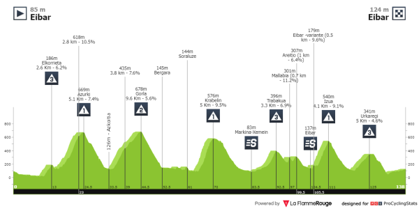 itzulia-basque-country-2024-stage-6-profile-n2.png