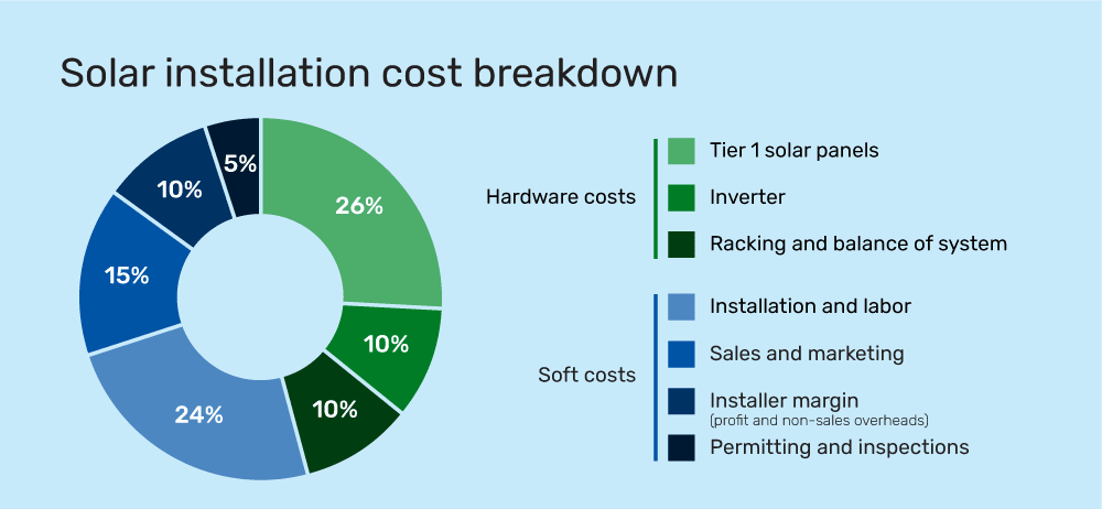 Solar-installation-cost-breakdown-v2.gif