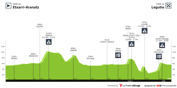 itzulia-basque-country-2024-stage-4-profile-n2.png