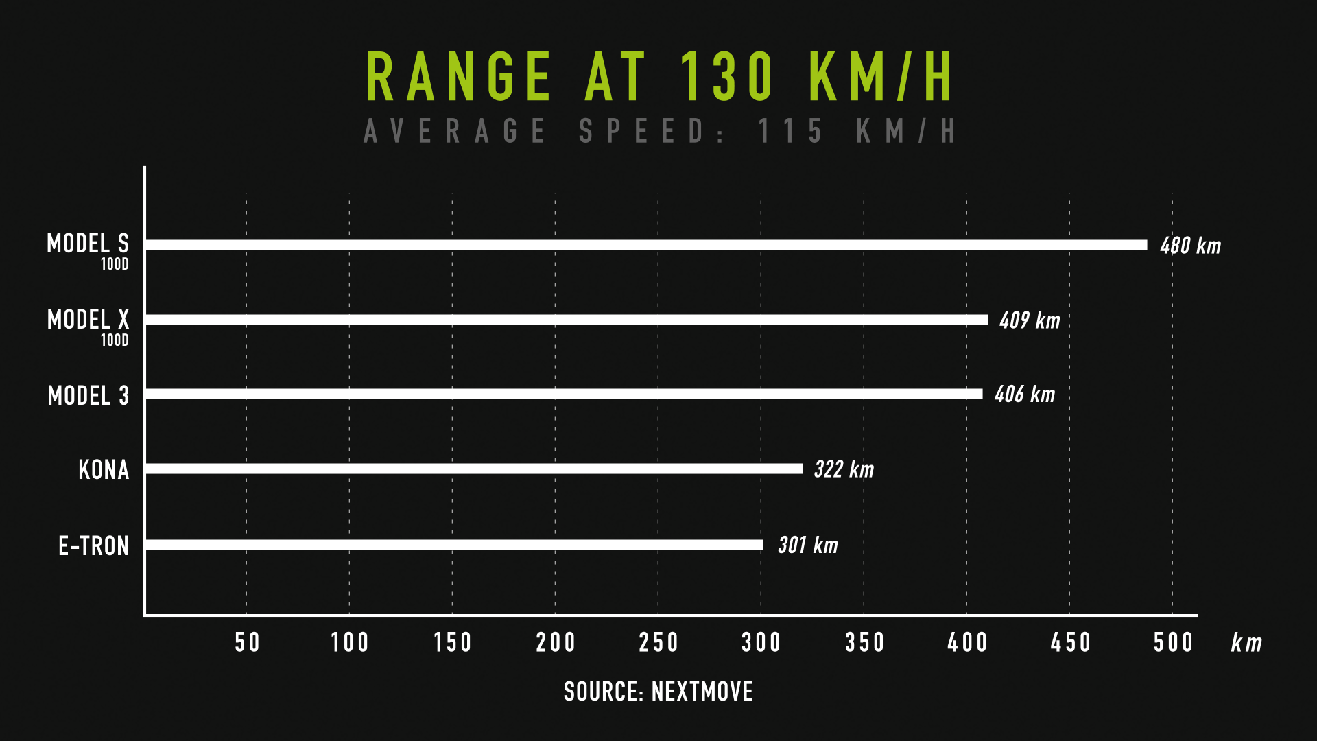 nextmove-Verbrauchstest-range-at-130-kph.png