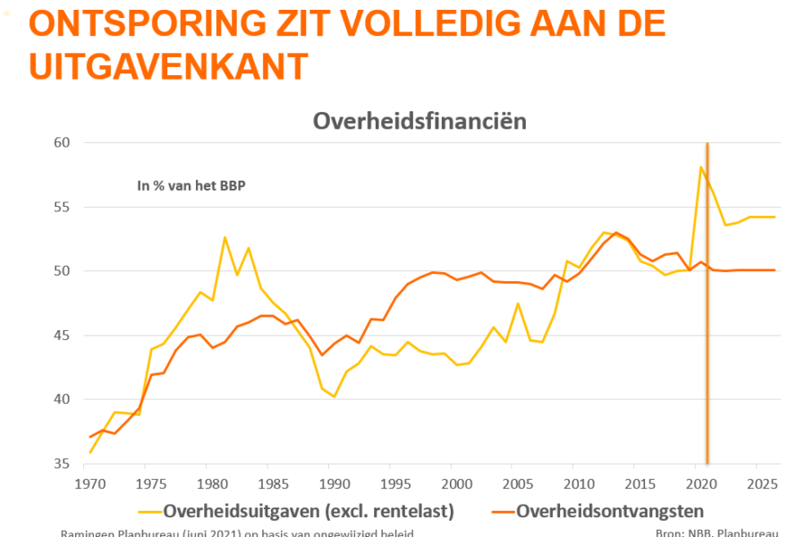 overheidsuitgaven-900x600.png