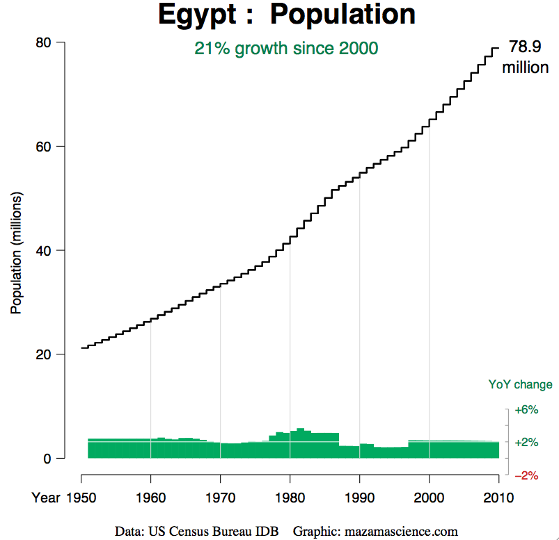 egypt_databrowser_population.png