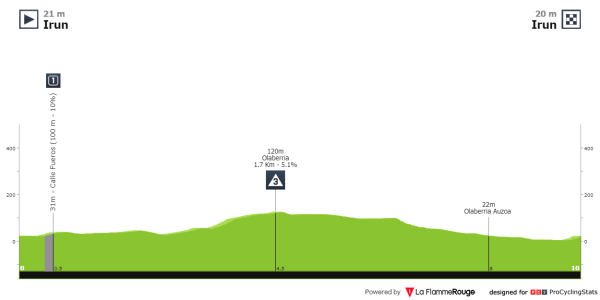 itzulia-basque-country-2024-stage-1-profile-n2.png