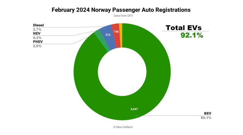 February-2024-Norway-Passenger-Auto-Registrations-WD-800x445.png