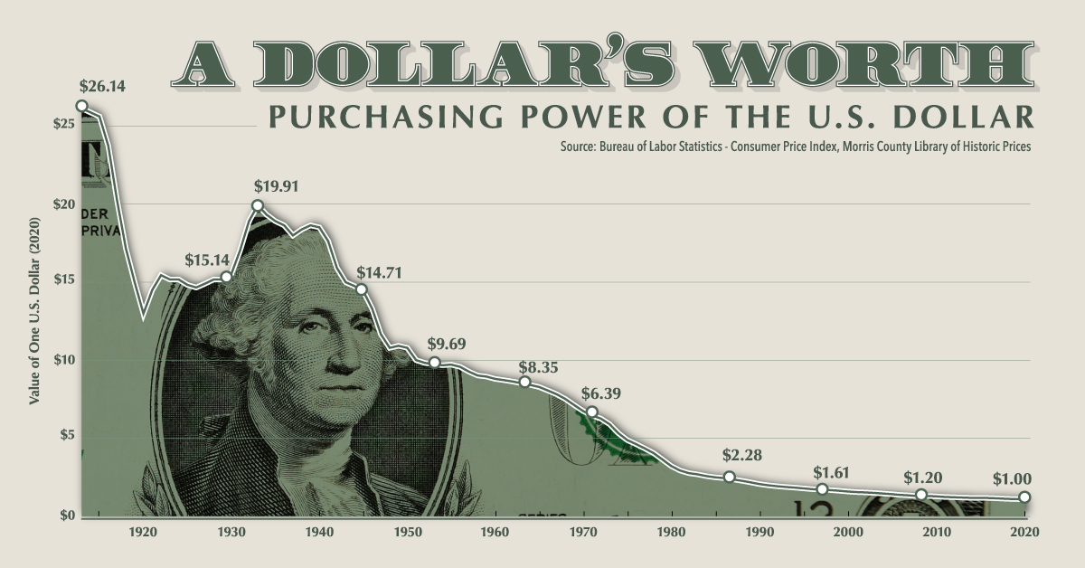 QKKajllURVqLmXPDuliJ_Purchasing-Power-of-the-US-Dollar_1_.jpeg