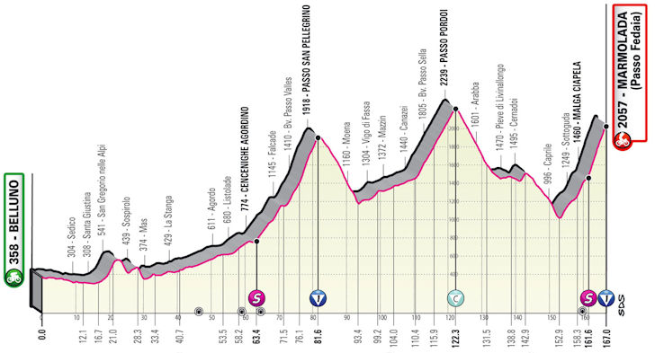 Profiel Giro Etappe 20