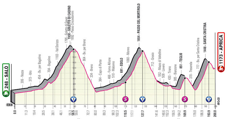 Profiel Giro Etappe 16