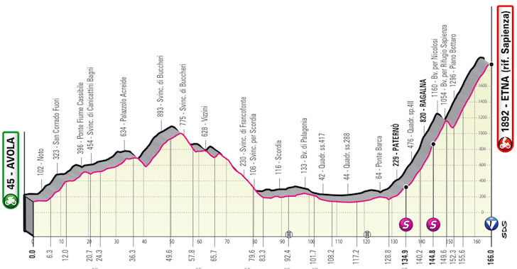 Giro Etappe 4 profiel